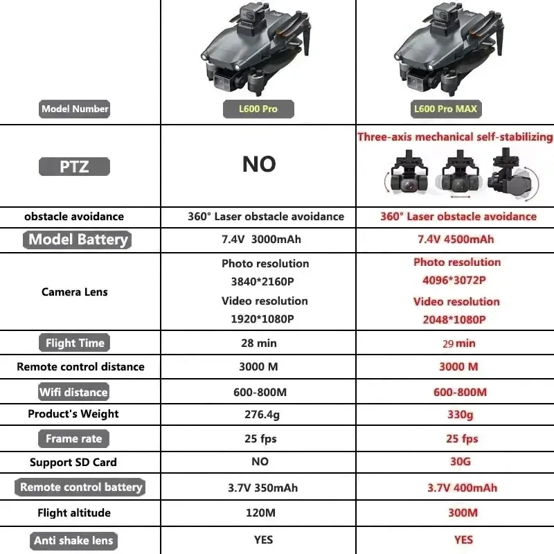 L600 PRO MAX GPS Drone Profess - Outdoor Power Box recensione e prezzo